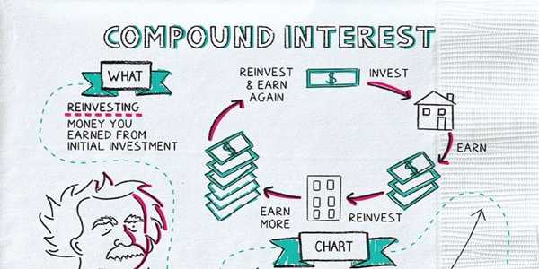 Compound Interest - How To Grow Your Wealth Over Time?
